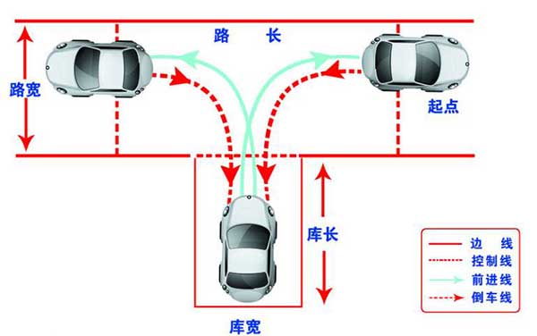 駕考科目二，這6個步驟你都做到了嗎？